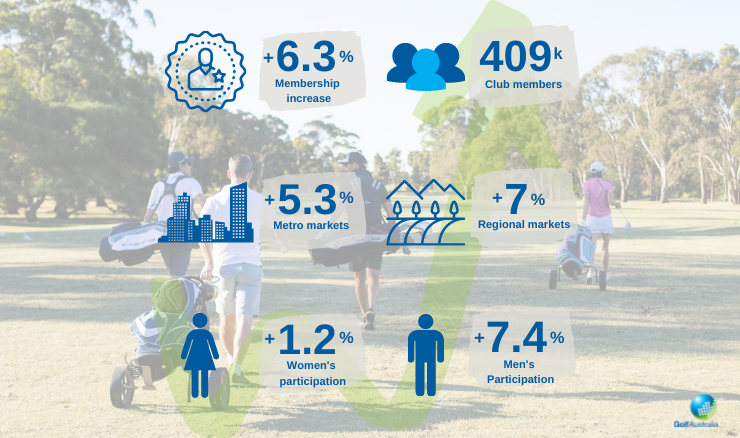 Golf Australia Welcomes Upsurge in Players