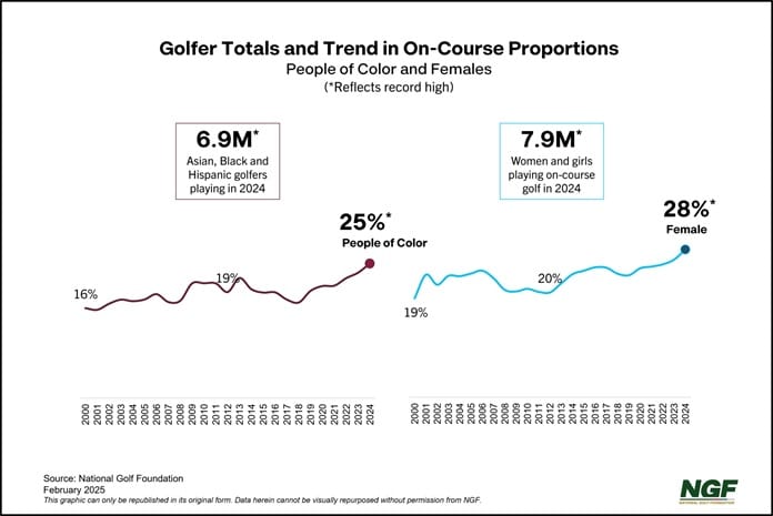 Golf Participation is Growing and Diversifying post image